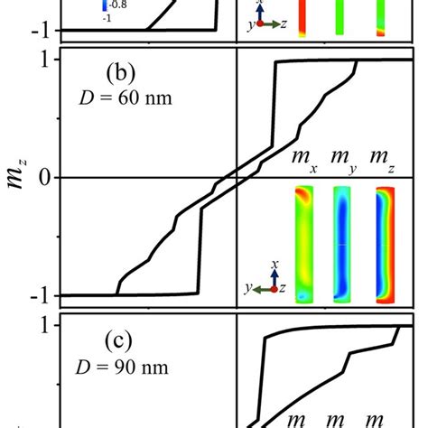 Computed Magnetic SANS Cross Sections Of A Co Nanorod With A Diameter