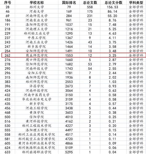 喜报 最新自然指数公布！我校位居内地高校262位 商丘师范学院