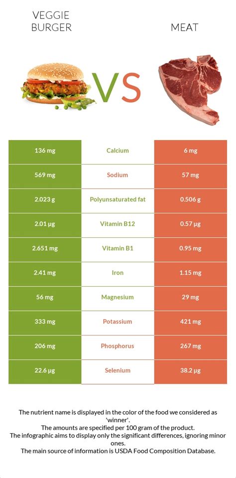 Veggie burger vs. Pork Meat — In-Depth Nutrition Comparison