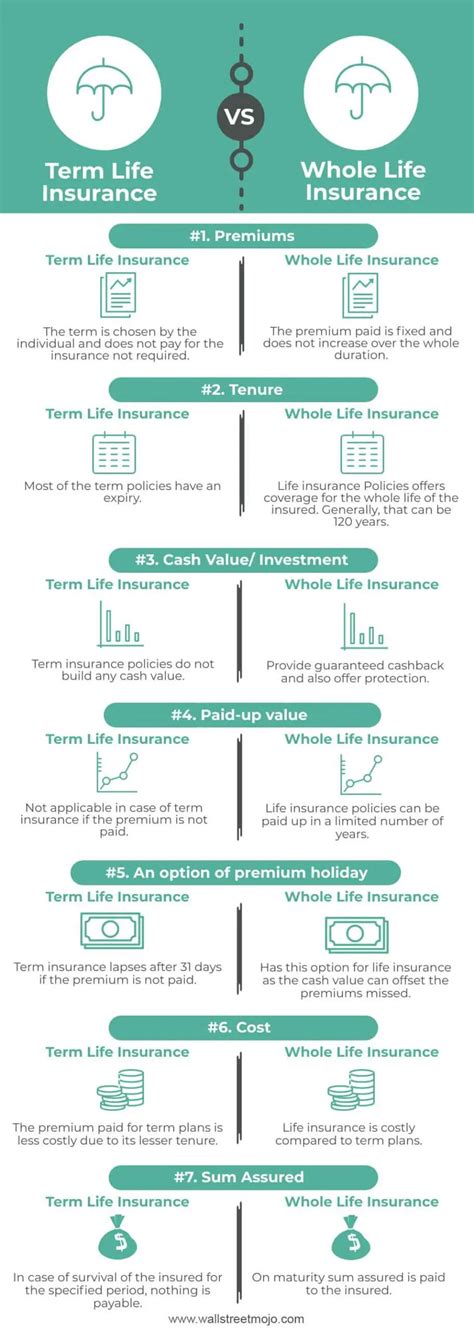 Term Life vs Whole Life Insurance | Which Insurance is Better?