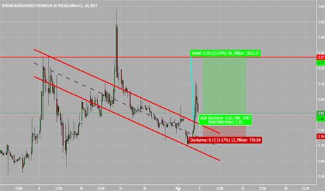 DOBUR Hisse senedi Fiyatı ve Grafiği BIST DOBUR TradingView