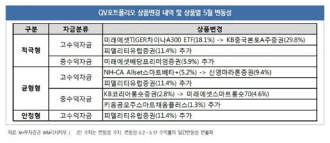 Nh투자증권 개인투자자 전용 리포트 ‘qv포트폴리오 라이브 4호 발간 헤럴드경제