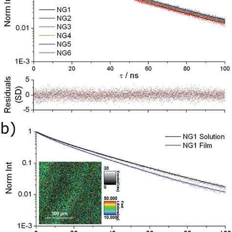 Fluorescence Lifetime Decay Spectra Points With Fitting Line And Download Scientific