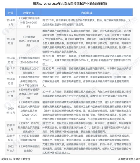 【建议收藏】重磅！2023年北京市医疗器械产业链全景图谱附产业政策、产业链现状图谱、产业资源空间布局、产业链发展规划行业研究报告 前瞻网