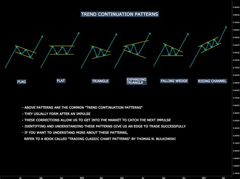 UNDERSTANDING TREND CONTINUATION PATTERNS for FX:CADCHF by AlanTradesFX ...