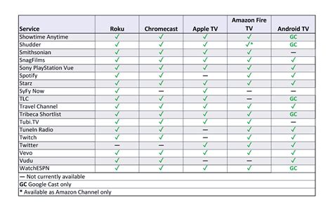 streaming tv devices comparison chart How does hulu live tv work?