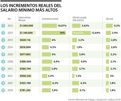 Aumento Al Salario Minimo 2023 El Salvador Company Salaries 2024