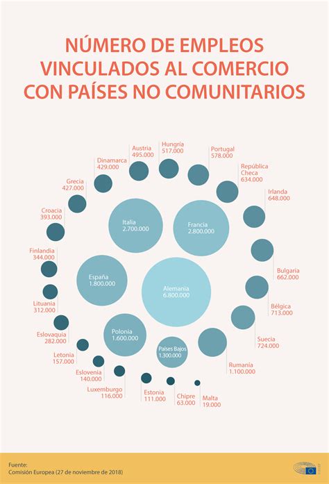 La Ue En El Comercio Internacional En Cifras Infograf A Noticias