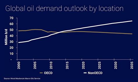 Is Peak Oil Demand About To Strike Wood Mackenzie