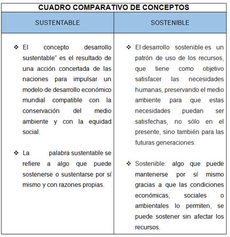 Cuadro Comparativo Entre Desarrollo Sustentable Y Sustentabilidad