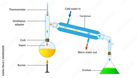 Distillation Separating Mixtures