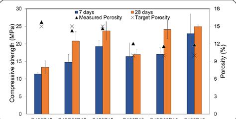 Relationship Between Compressive Strength 7 And 28 Days And Porosity