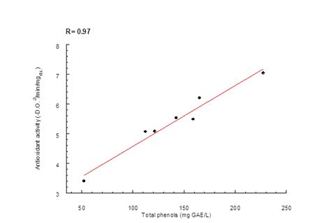 Relationship Between Antioxidant Activity And Total Phenols Content In