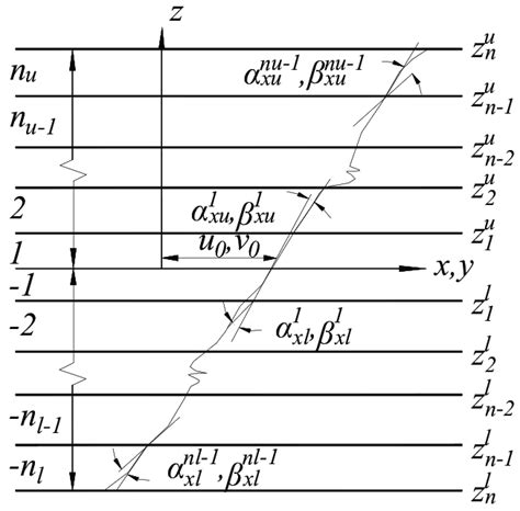 In Plane Displacement Fields In Laminas Download Scientific Diagram