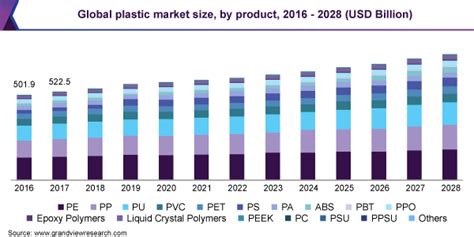 Plastic Market Size Growth Trends Report