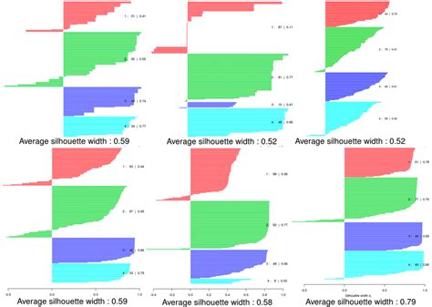 Silhouette Plot Of K Means Clustering Hierarchical Clustering SNF