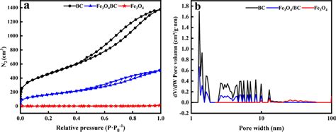 N2 Adsorption Desorption Isotherms A And Pore Size Distributions B