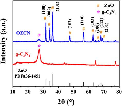 The Xrd Patterns Of Simulated Zno Powder G C3n4 And Ozcn Download