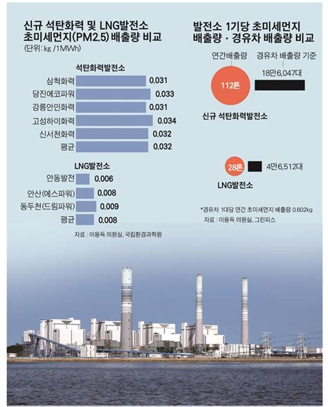 단독 석탄화력 1기 배출 초미세먼지 ‘경유차 18만대분