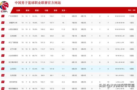 Cba第15輪綜述：廣東11連勝新疆守住第二，季後賽席位爭奪白熱化 每日頭條