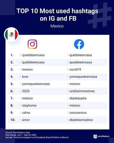 Top 10 los hashtags más usados en México en Instagram y Facebook en 2020