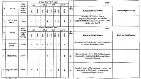 Cmho Mahasamund Recruitment All Exam Review