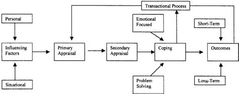 Diagram Of Theory Of Transactional Model Of Stress Venn Diag