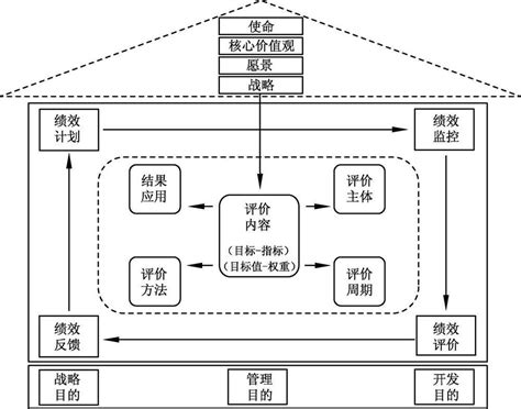 知乎盐选 三、绩效管理系统模型