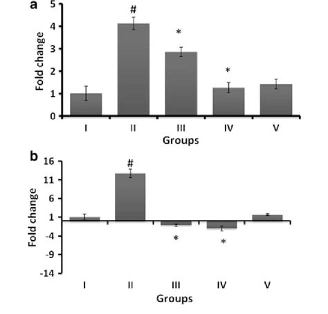 Effect Of Daidzein On Real Time Rt Pcr Expression Of Upar A And Mmp