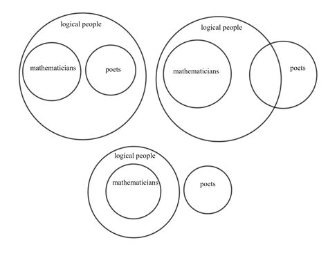 Use Euler Diagrams To Determine Whether The Following Argume Quizlet