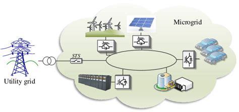 Inverter Based Distributed Generations In A Microgrid STS Static