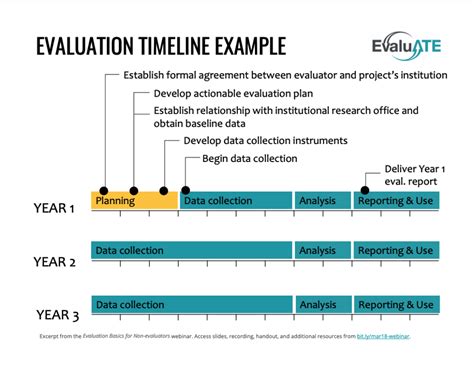 Evaluation Timeline Template