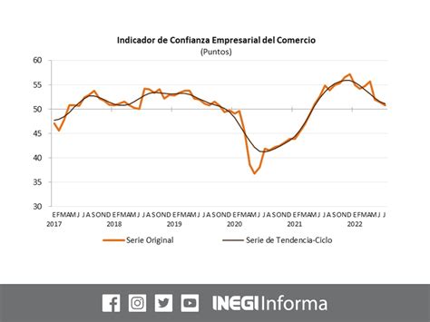 Inegi Informa On Twitter En Julio De El Indicador De Confianza