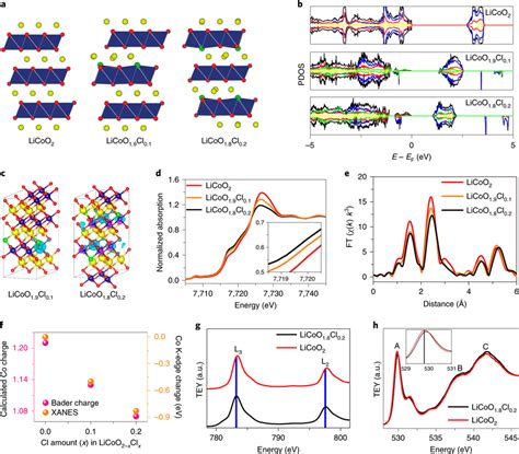 Electronic Configuration A Dft Optimized Atomic Structures Li Download Scientific Diagram