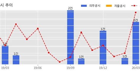 셀트리온 수주공시 바이오시밀러 항체의약품램시마iv 트룩시마 허쥬마 램시마sc 20035억원 매출액대비 1775