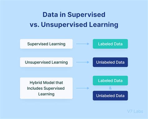 Supervised Vs Unsupervised Learning Differences And Examples