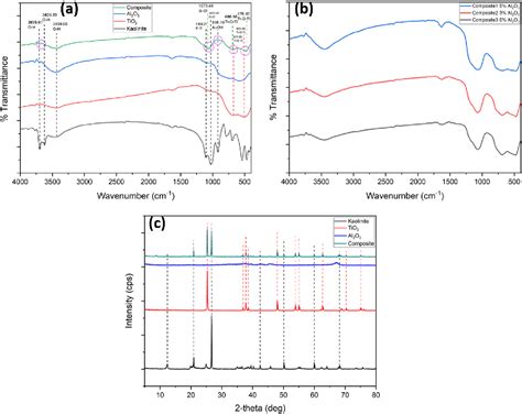 Figure From Fabrication And Synergistically Enhanced Photocatalytic