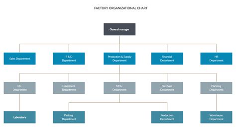 Manufacturing Company Flow Chart - Flowchart Examples