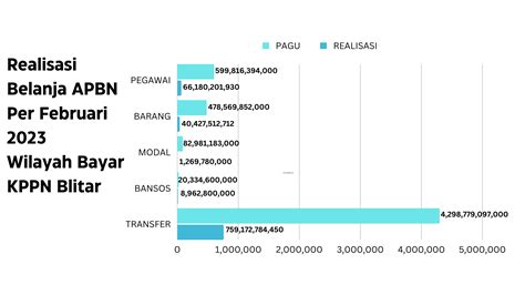 Realisasi Belanja Apbn Wilayah Bayar Kppn Blitar Tahun S D