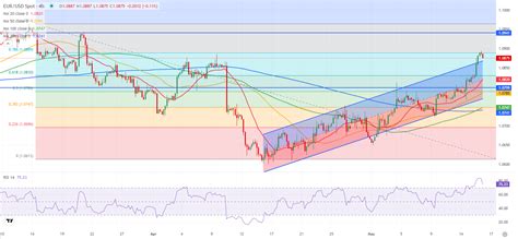 EUR USD Pronóstico El Euro podría corregir a la baja antes de extender