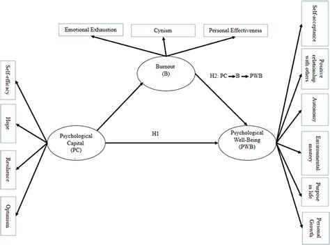 Frontiers Relationship Between Psychological Capital And