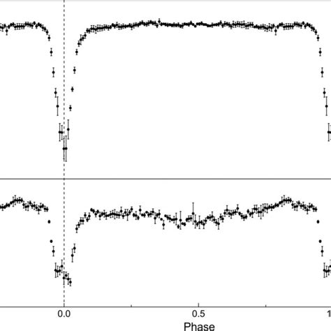 Light Curves Folded With A Period Of 0 18821155 D A Folded Light