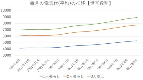 電気代の値上げの原因は？料金が高くなった理由や今後の影響を徹底解説！