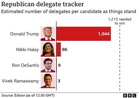 Super Tuesday Results Trump Biden Rematch On Horizon Bbc News