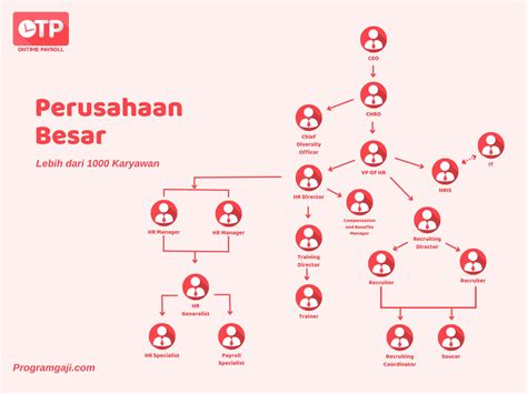 Struktur Organisasi Archives Ontime Payroll