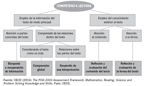 Comprensi N Lectora Organizadores Gr Ficos Comprensi N Lectora Y