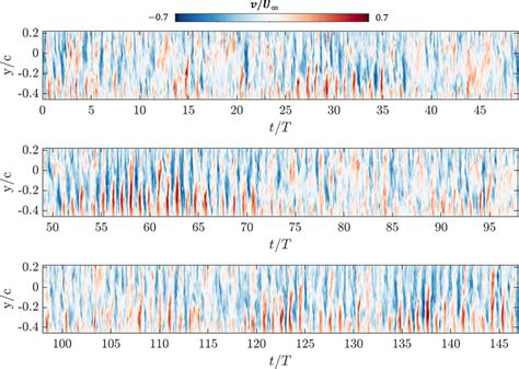 Color Contours Of Normalized Instantaneous Vertical Velocity At Xc