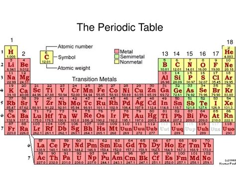 Ppt The Periodic Table Powerpoint Presentation Free Download Id