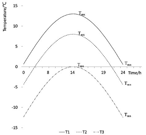 Three Different Daily Temperature Variations The Temperature At Download Scientific Diagram