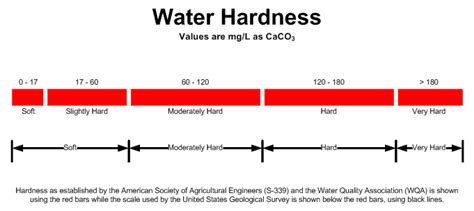 Water Hardness Scale